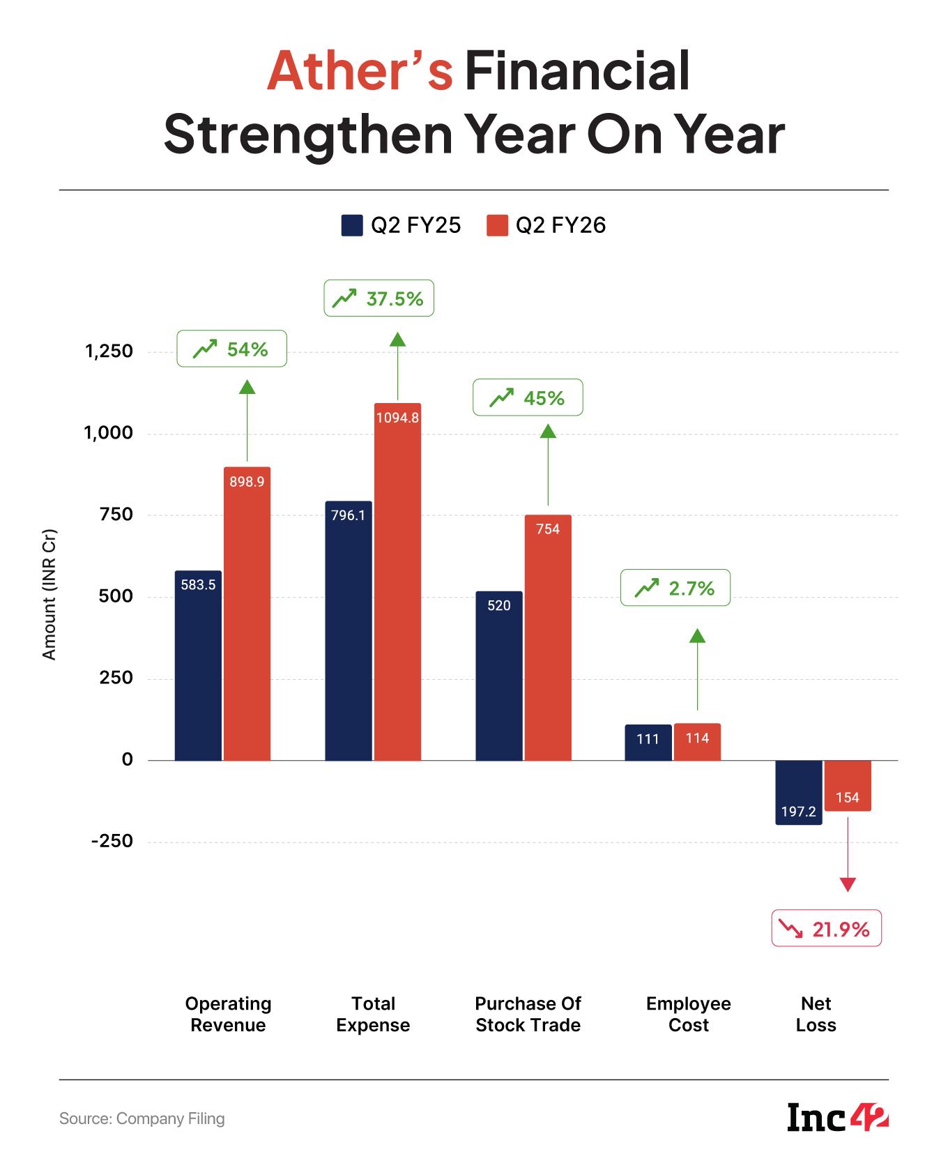 Ather Outruns Ola Electric; Can It Keep Its Throttle Steady?