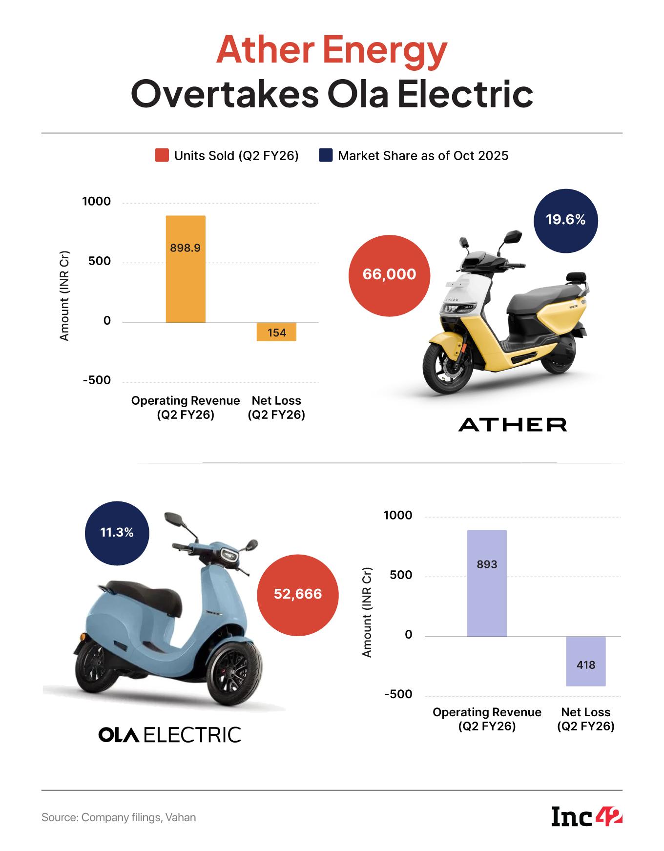 Ather Outruns Ola Electric; Can It Keep Its Throttle Steady?