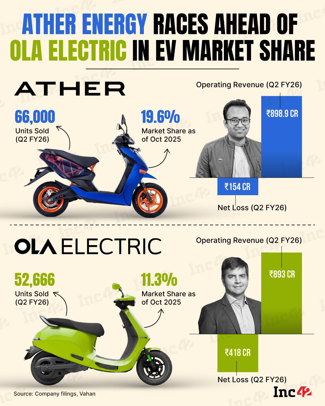 Here’s how Tarun Mehta-led EV maker is setting the pace.