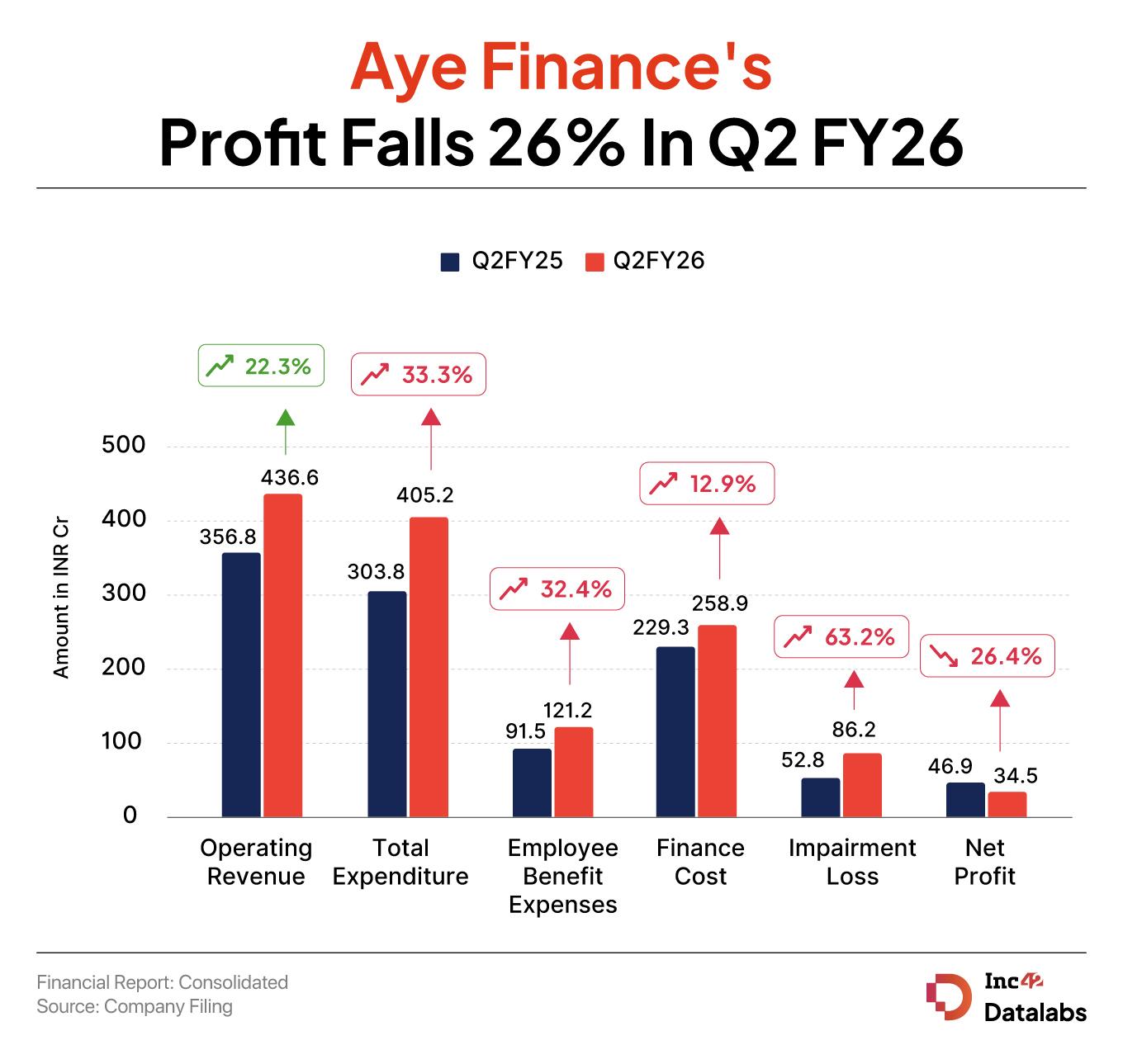 Aye Finance’s Q2 Profit Slumps 26% YoY To INR 34.5 Cr