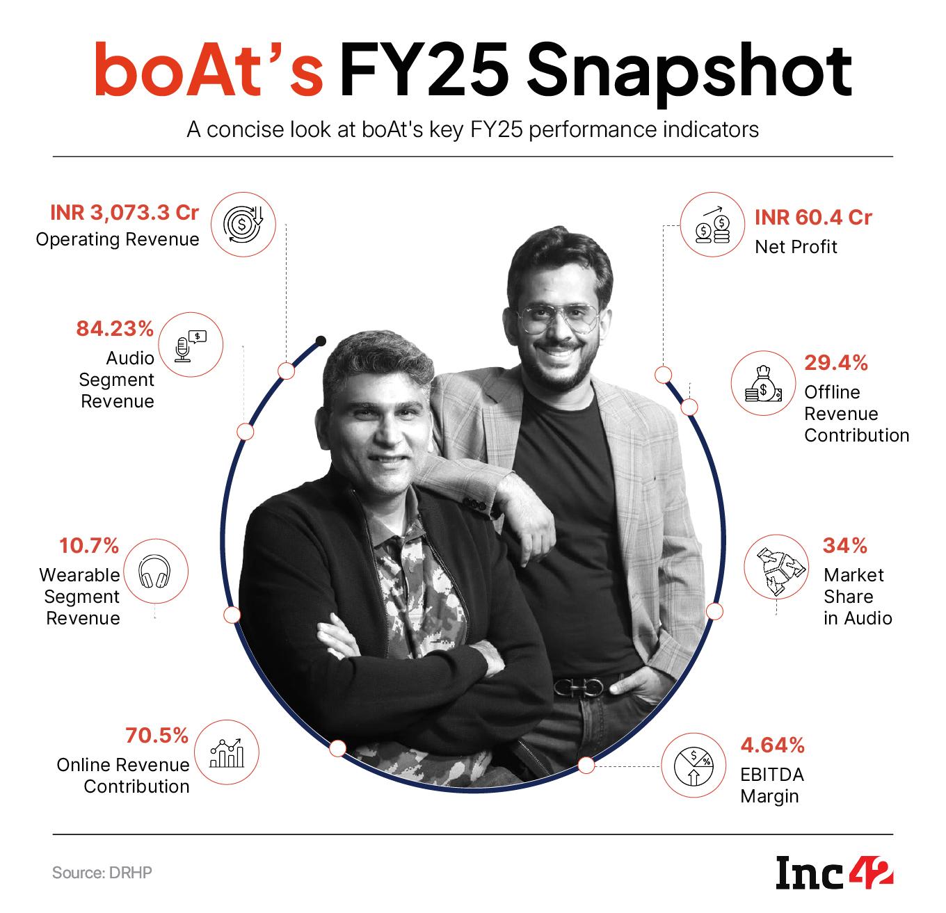 Has boAt Found Its Rhythm Again?