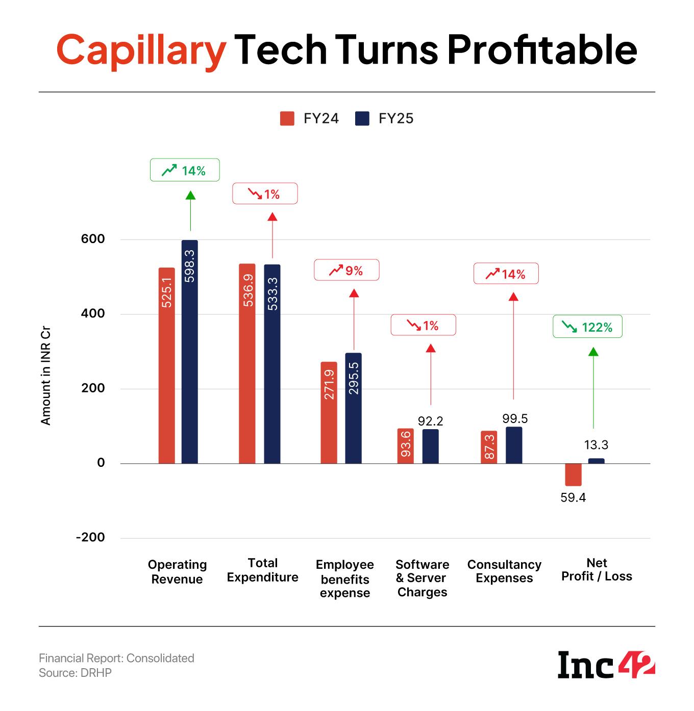 Business Model, Buyouts & More: Capillary Tech Suits Up To Walk The D-Street Aisle 