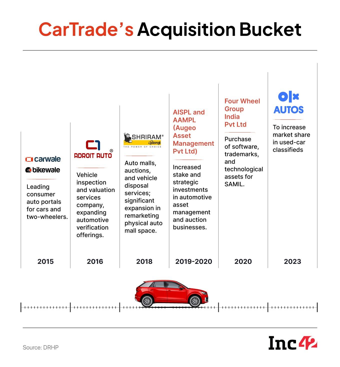 Has CarTrade Found Its Missing Piece?