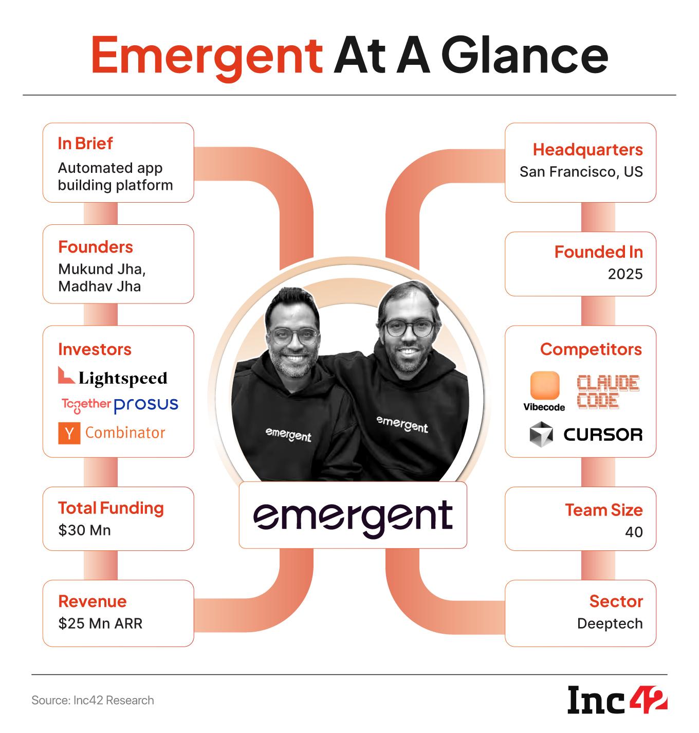 Can Dunzo Cofounder’s New AI Startup ‘Outcode’ Claude, Gemini & Co?