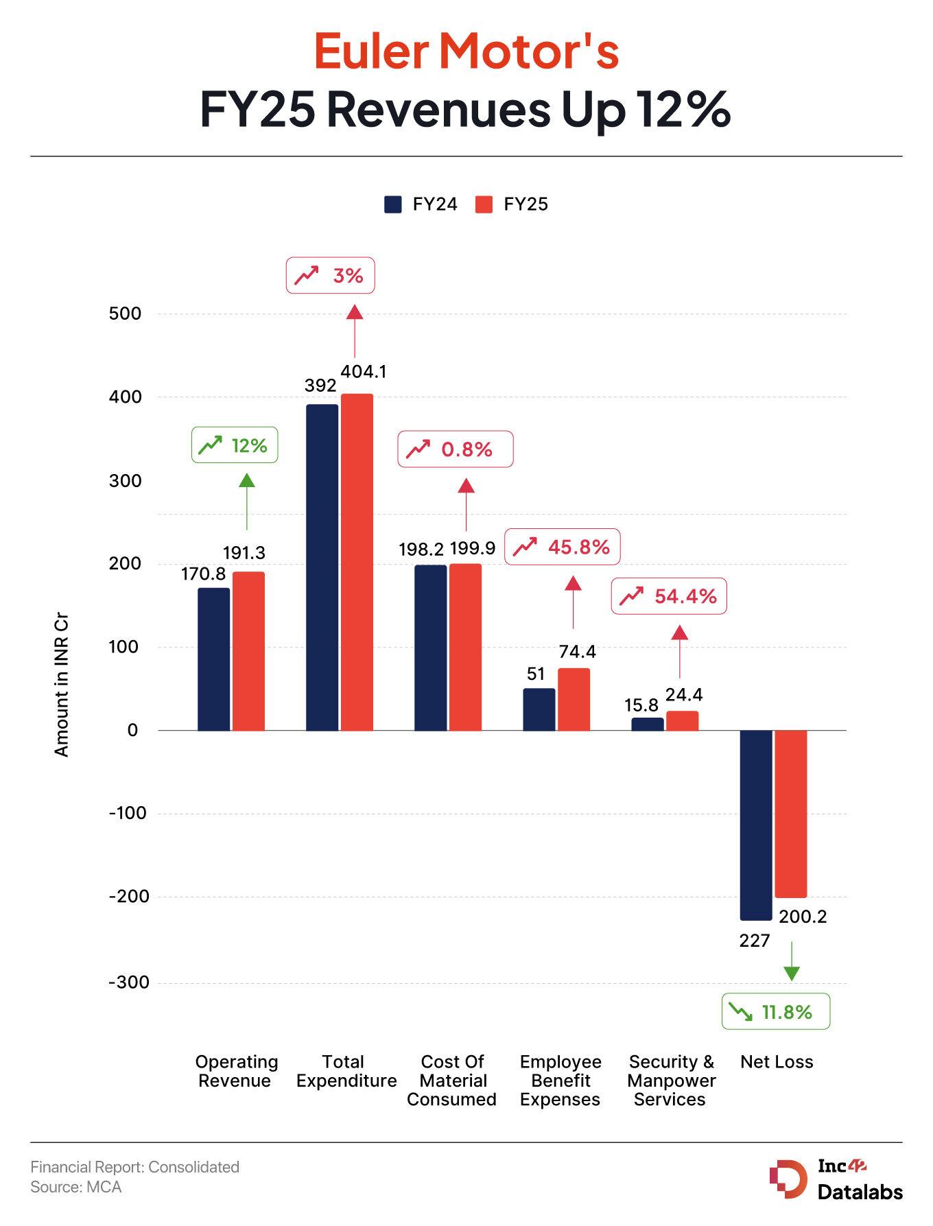Euler Motors Trims FY25 Net Loss By 12% To INR 200 Cr 