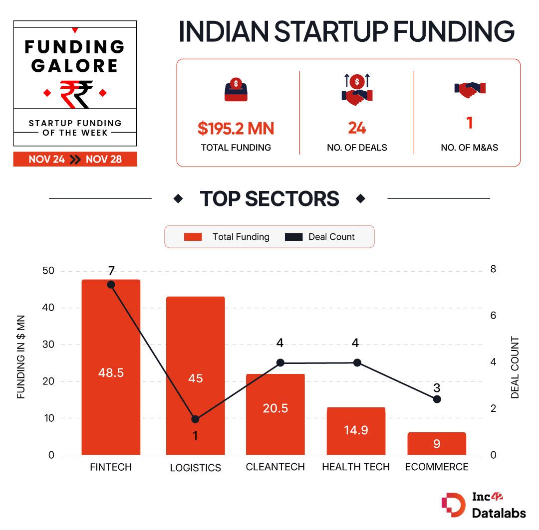 Key Funding Highlights Of The Week