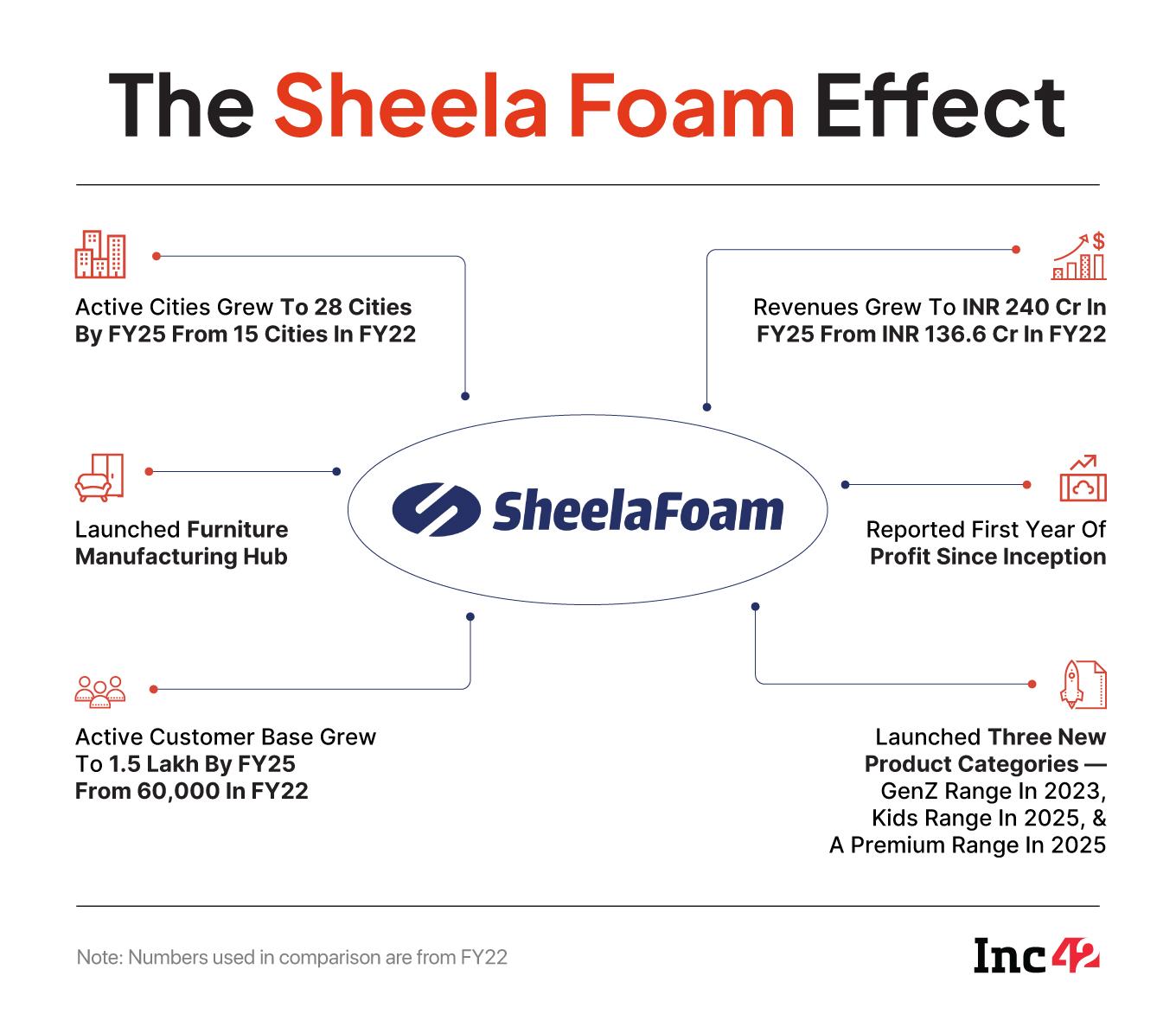 Inside Furlenco’s Decade Of Turmoil Before Success