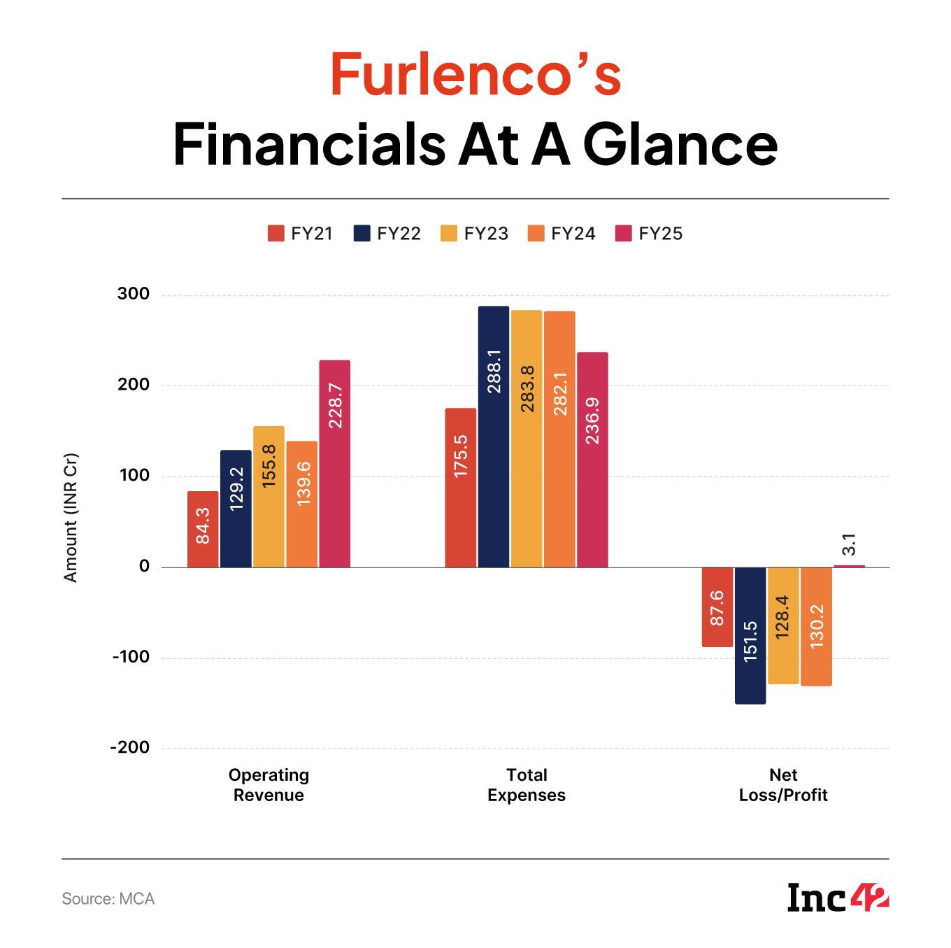 Inside Furlenco’s Decade Of Turmoil Before Success