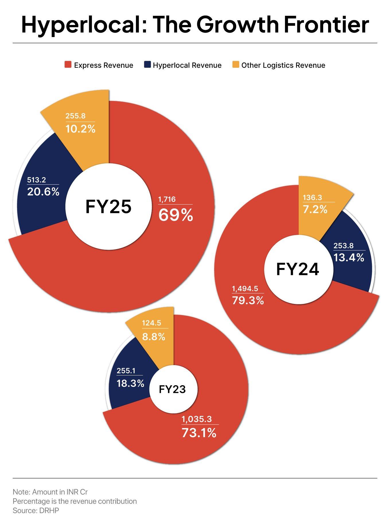 Why Quick Commerce Is Central To Shadowfax's Post-IPO Vision
