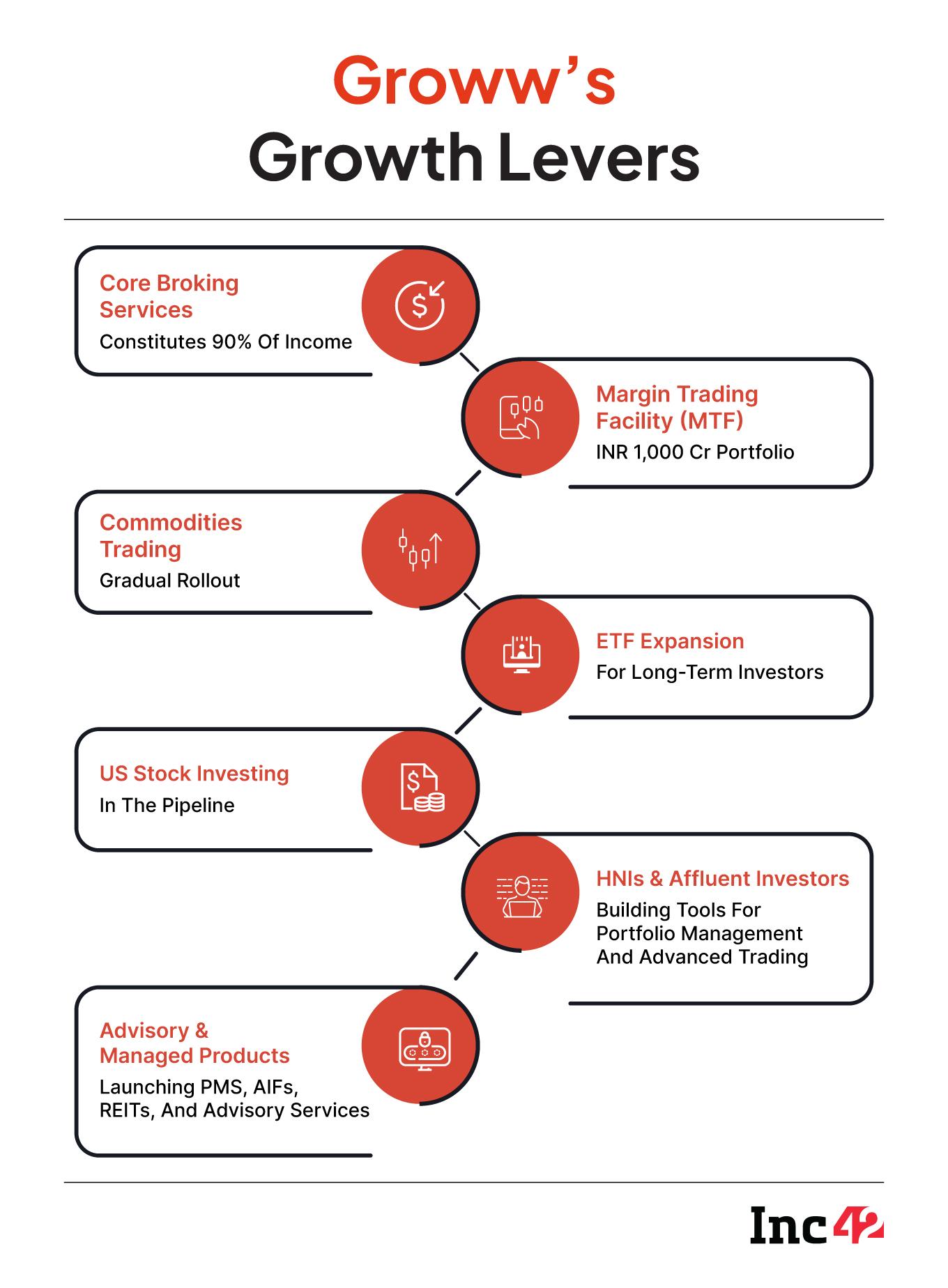 Groww’s Next Act: How The Investment Tech Poster Child Plans To Build Beyond Its IPO