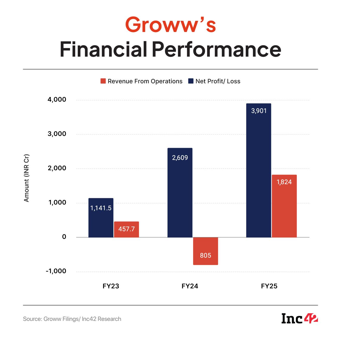 Groww’s Next Act: How The Investment Tech Poster Child Plans To Build Beyond Its IPO