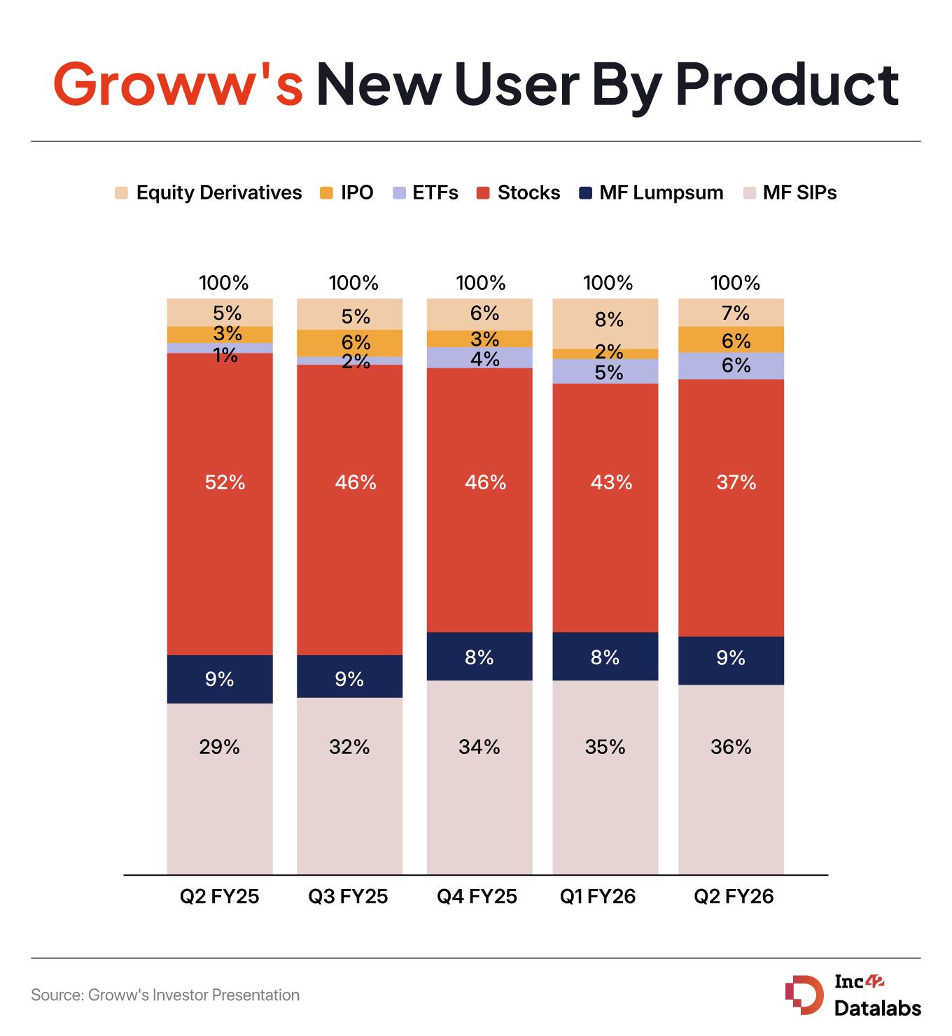 Groww Q2: Profit Jumps 12% YoY To INR 471 Cr 