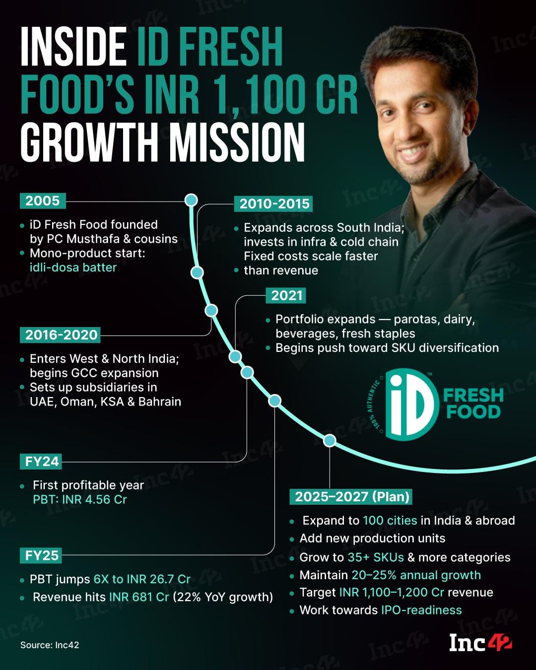 From dosa batter to a 35+ SKU powerhouse — iD Fresh is levelling up with bold targets and IPO ambitions. Here’s a quick look…