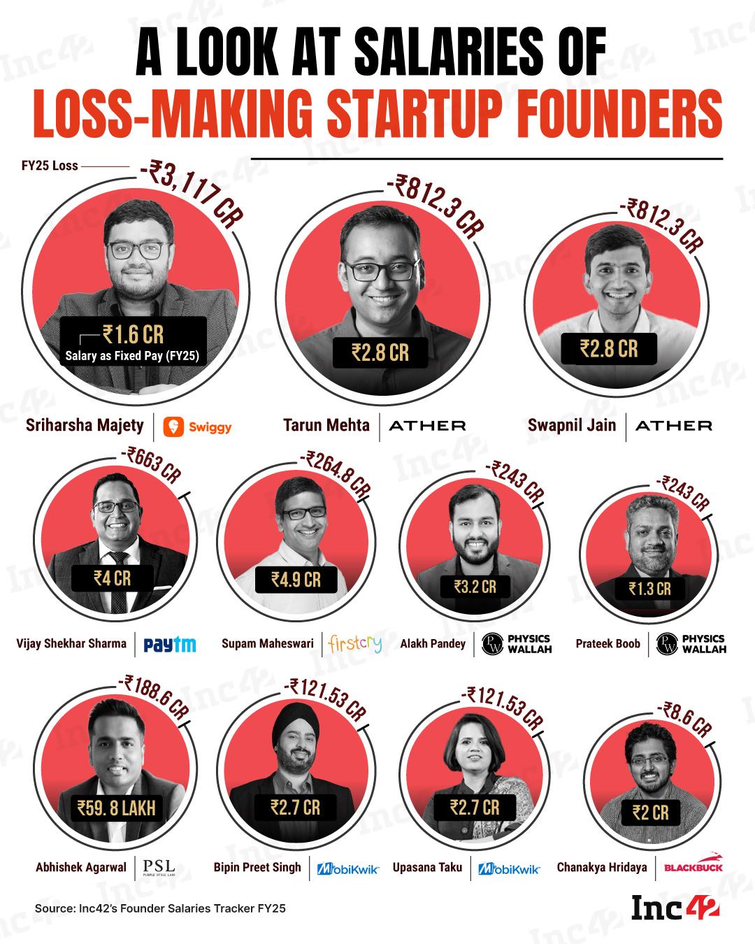 Despite posting sizable losses in FY25, many of India’s top startup founders continued to draw significant salaries. Inc42’s Founder Salaries Tracker reveals just how much.⁣..