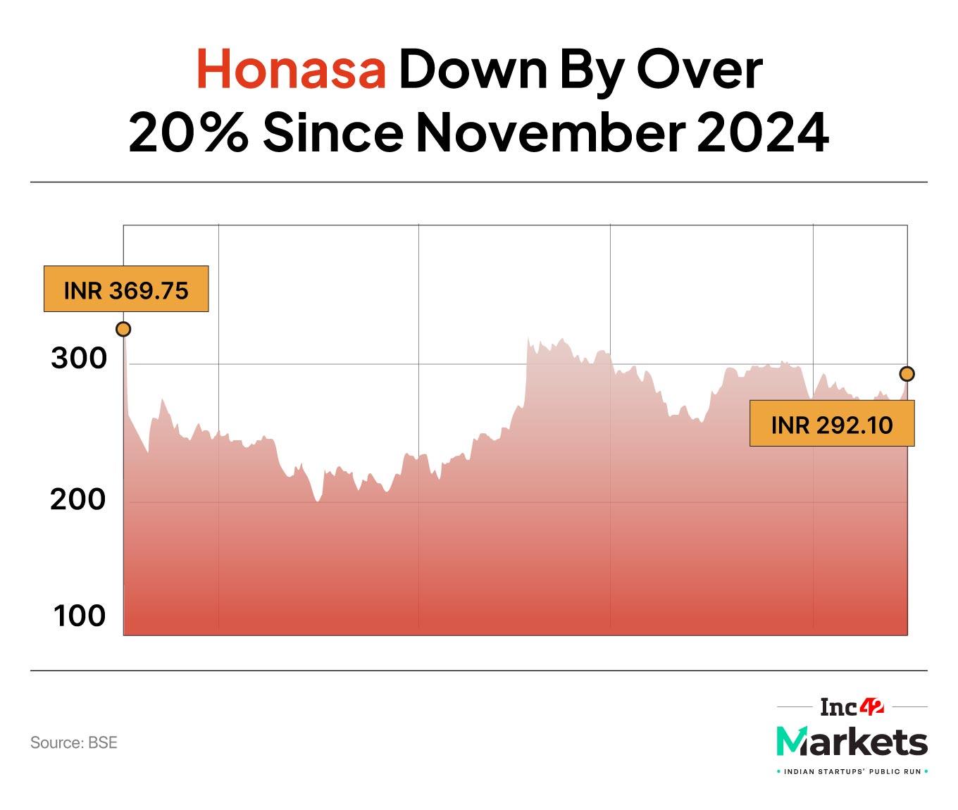 Honasa’s Dilemma: Prestige Or Profits?