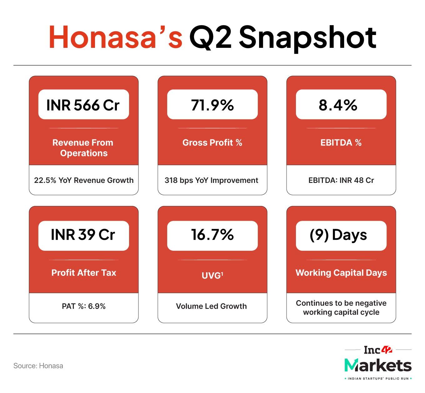 Honasa’s Dilemma: Prestige Or Profits? 