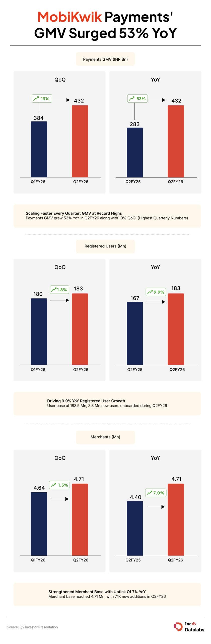 MobiKwik Q2: Loss Surges 7.94X YoY To INR 28.6 Cr
