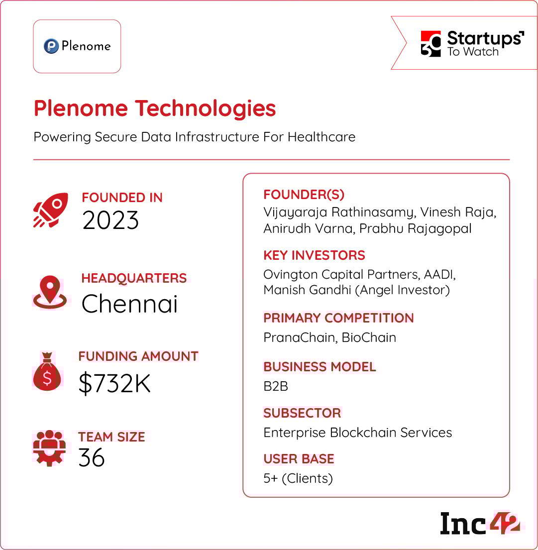 Backed by its innovative blockchain-led approach, can Plenome fill the gaps in India’s healthcare infrastructure?