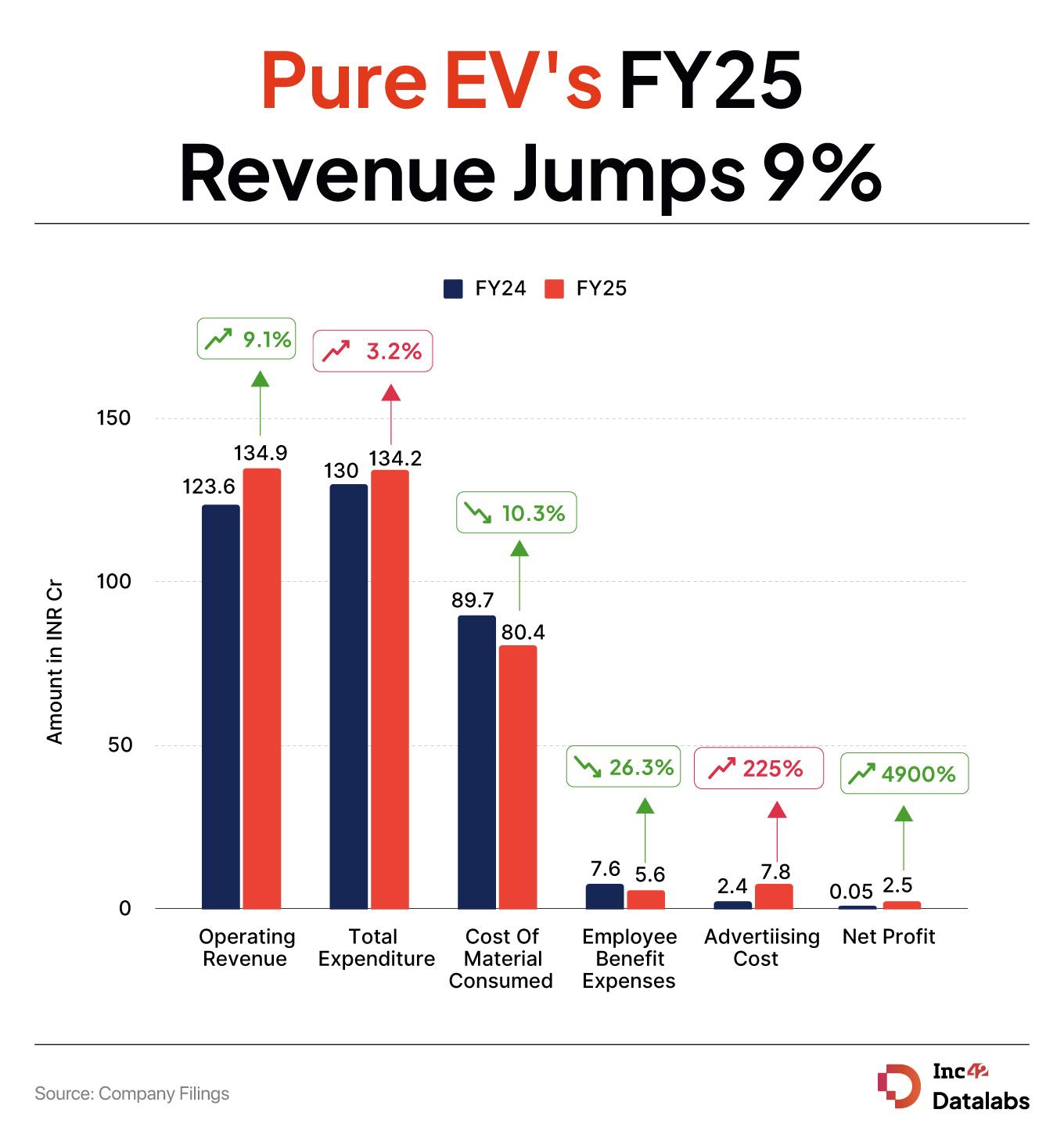  EV Startup Pure EV’s FY25 PAT Surges To INR 2.5 Cr
