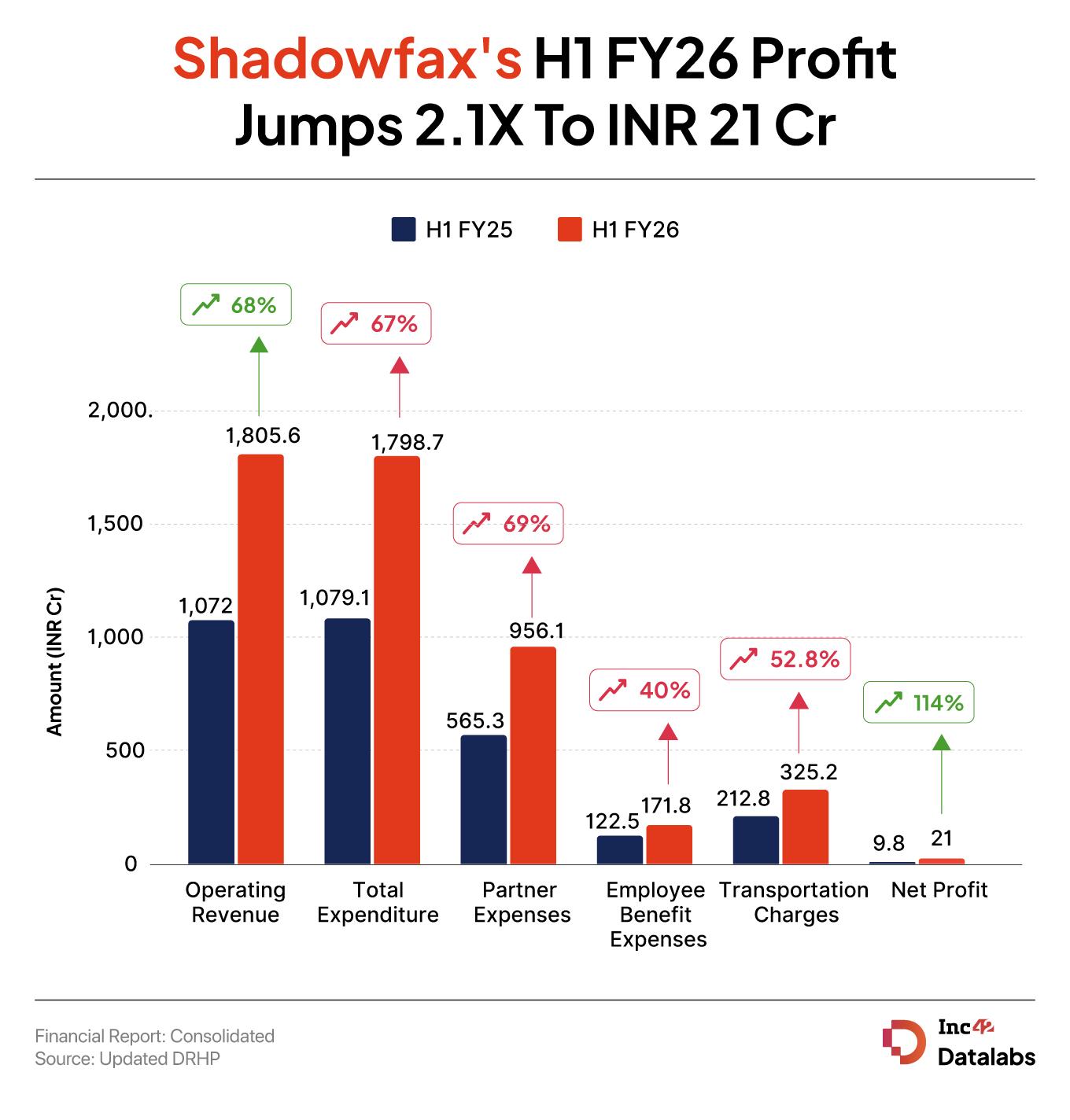 IPO-Bound Shadowfax’s Profit Surges 114% To INR 21 Cr In H1 FY26