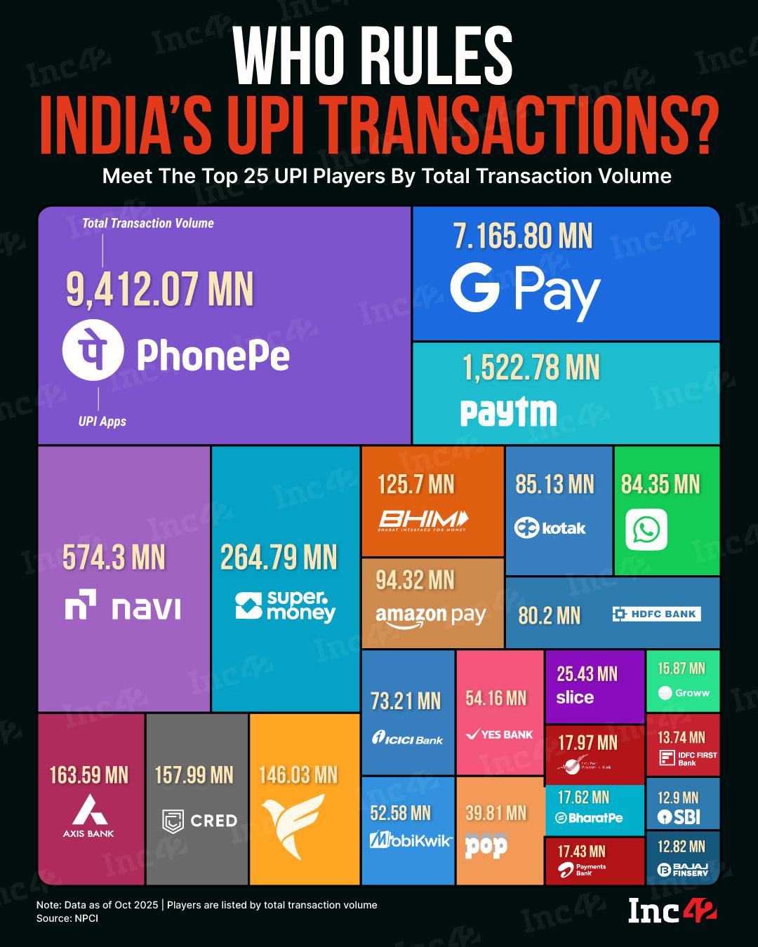 he dominance of the top two UPI players, PhonePe and Google Pay, softened marginally