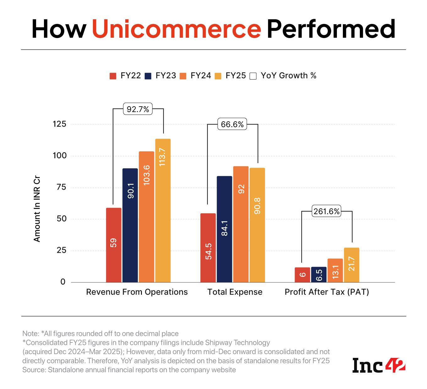 Decoding The Three P’s Of The Unicommerce Model: Patience, Precision And Profit 