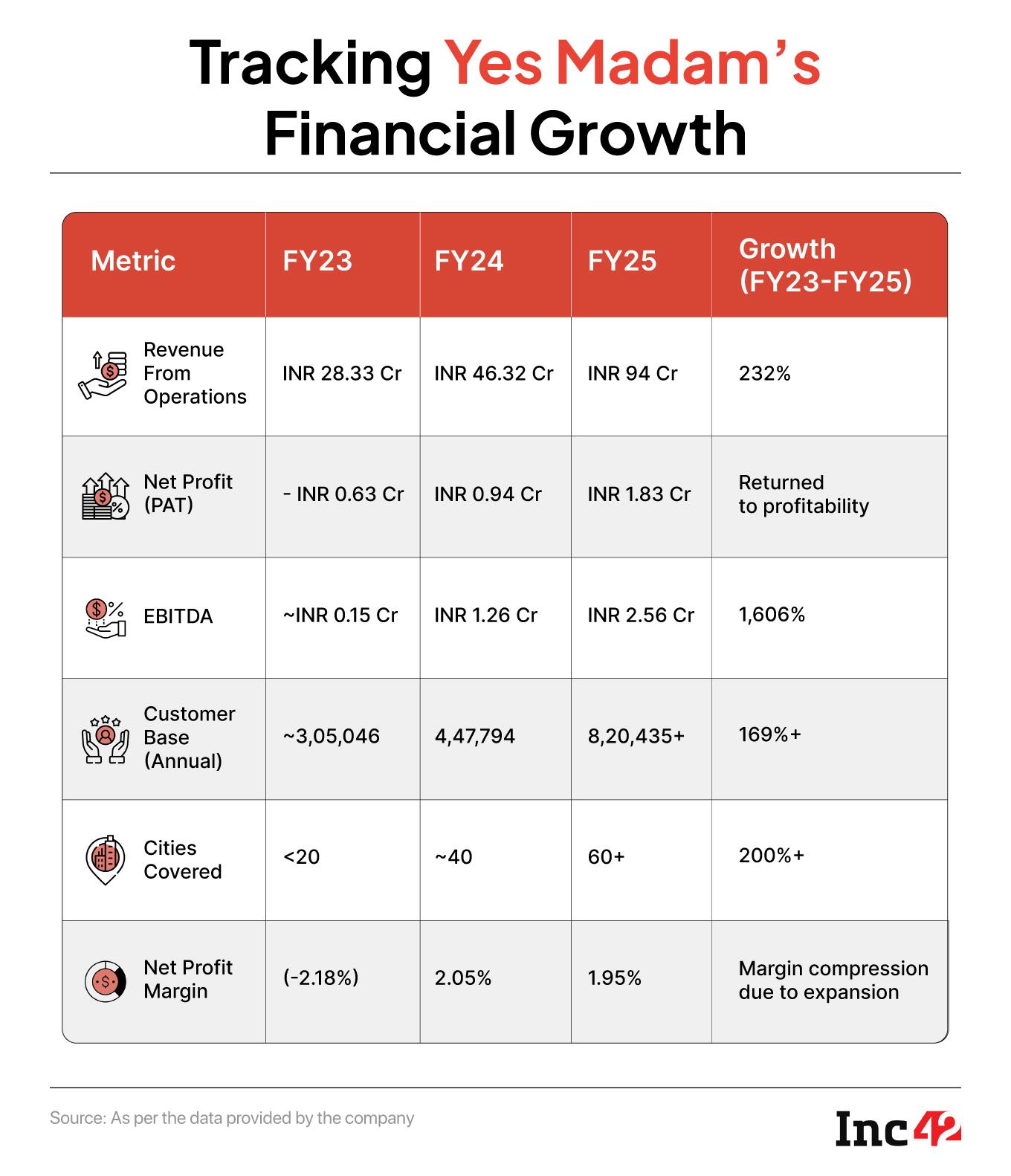 How Yes Madam Is Bootstrapping Its Way To INR 200 Cr Beauty-Tech Growth Story