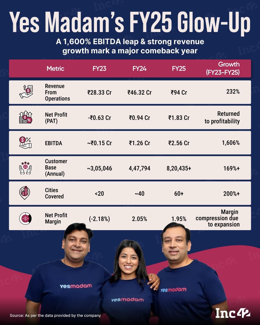Yes Madam delivered a strong comeback in FY25. Here’s a breakdown of its financial performance….
