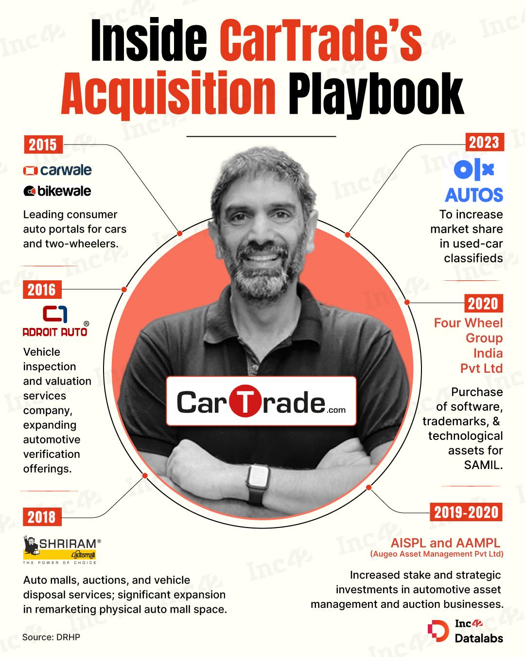 CarTrade has quietly built one of the biggest brands in India’s used car market, and it did so largely through M&As.