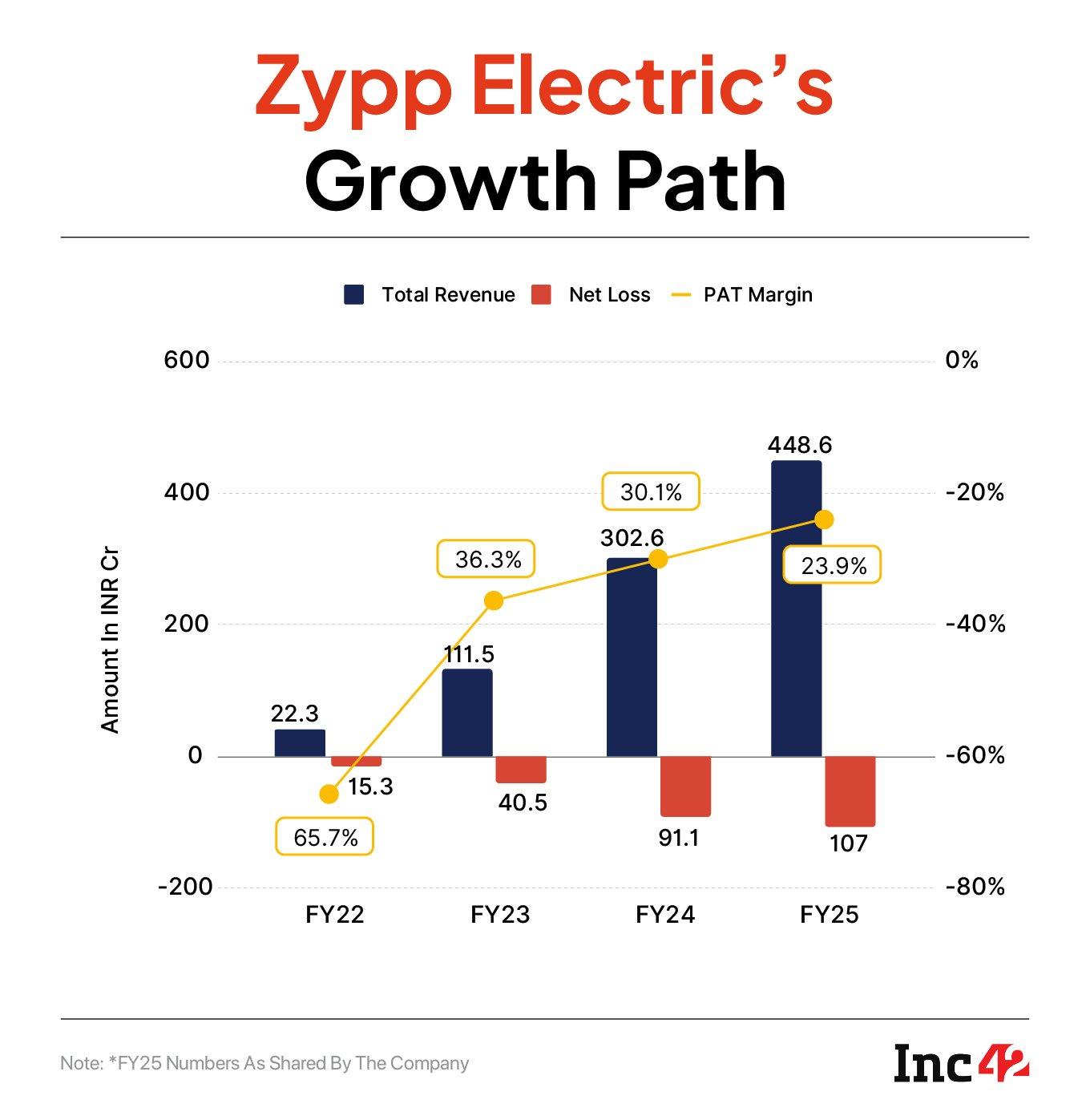 Zypp's Growth