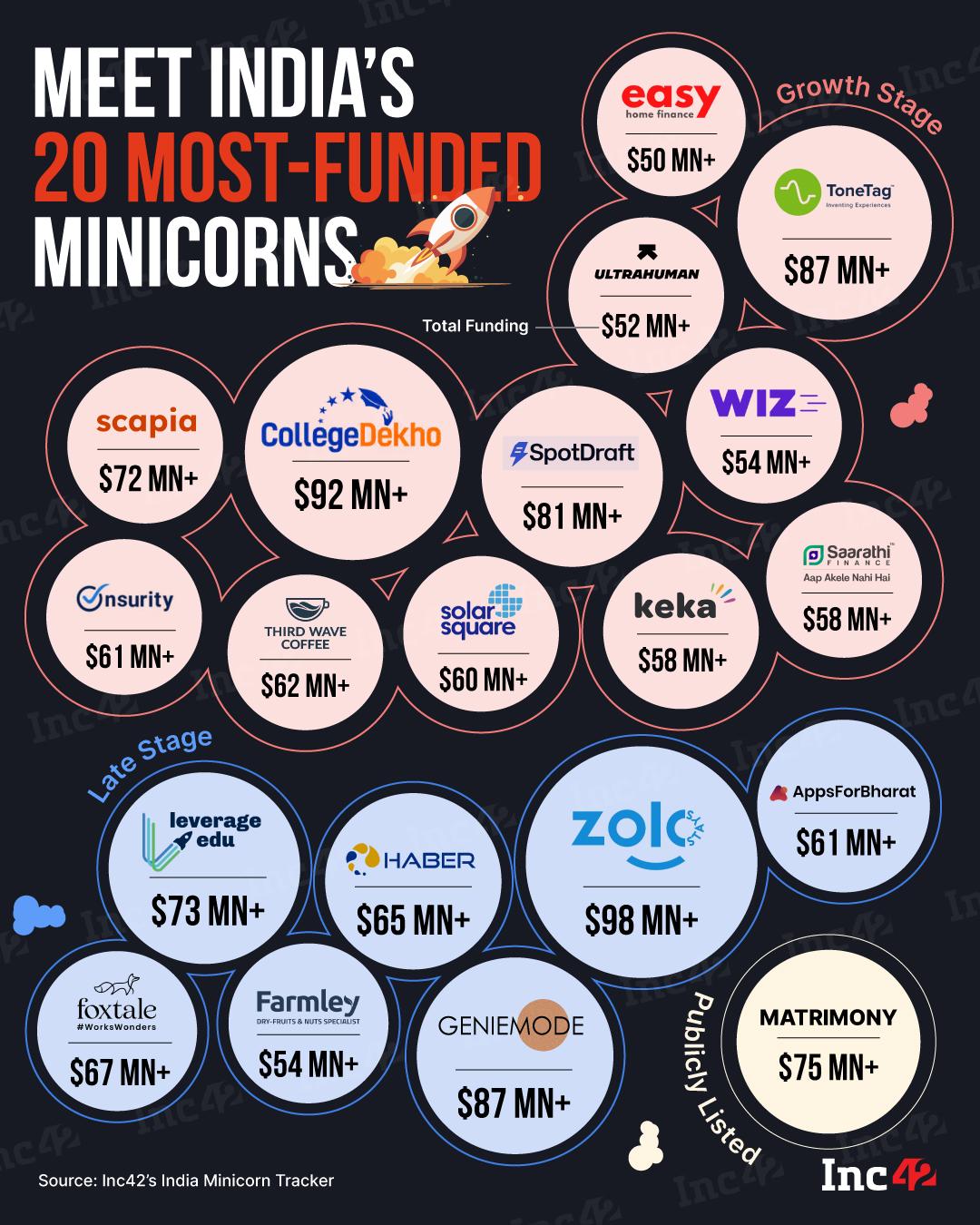 India’s startup story continues to evolve — and the next chapter belongs to the minicorns. With that said, here are India's most-funded minicorns.