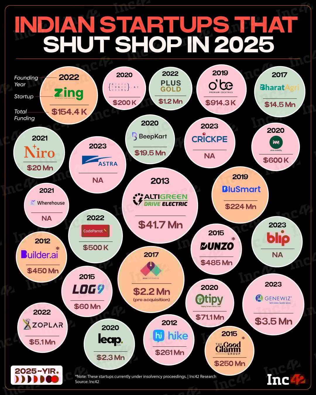 Nearly 25 startups shut down operations in 2025, double the 12 shutdowns recorded in 2024. So, which new-age tech companies bit the dust this year?