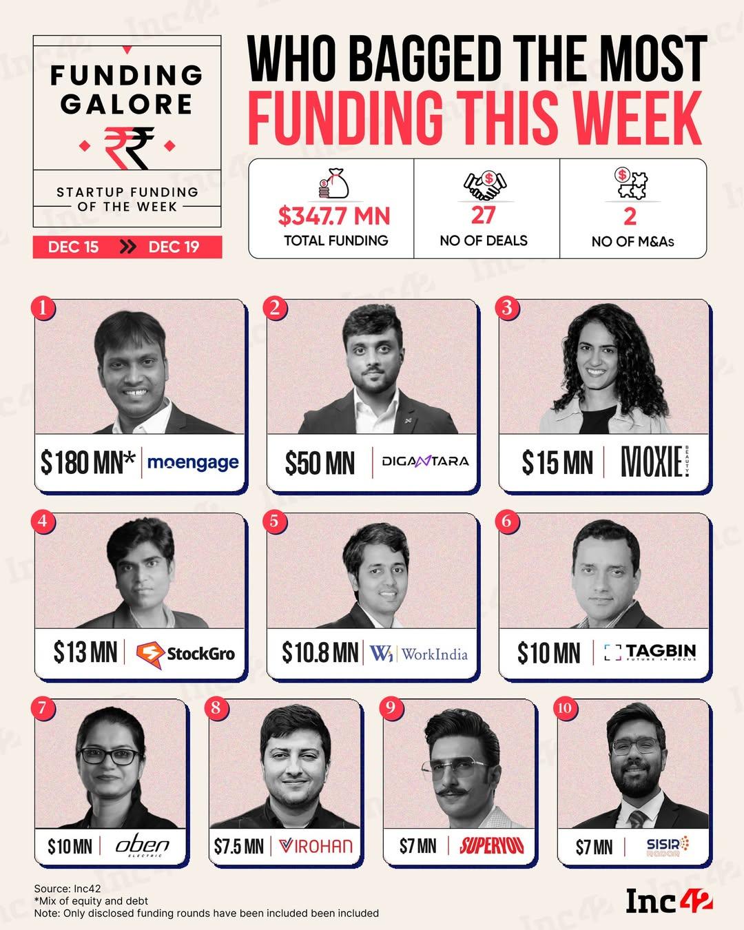 Weekly startup funding bounced back strongly last week. Homegrown new-age tech companies raised $347.7 Mn, while deal count improved to 27. Here’s how the numbers stack up.