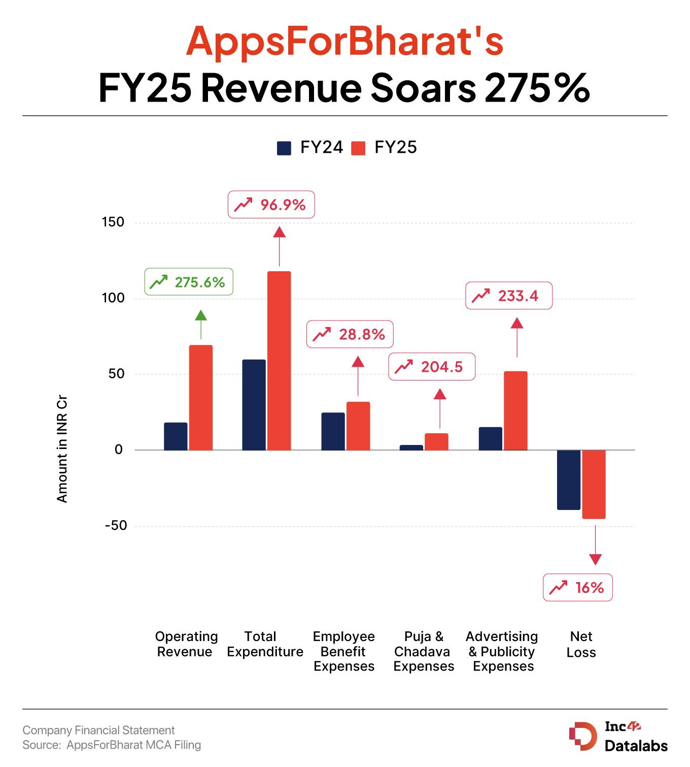 Including other income of INR 3 Cr that it earned from interests, the total income stood at INR 72.6 Cr in the year under review.