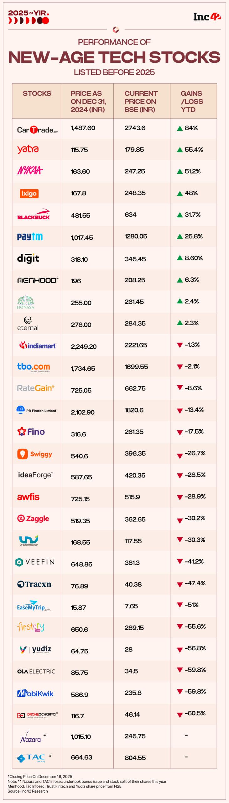 Tech stocks