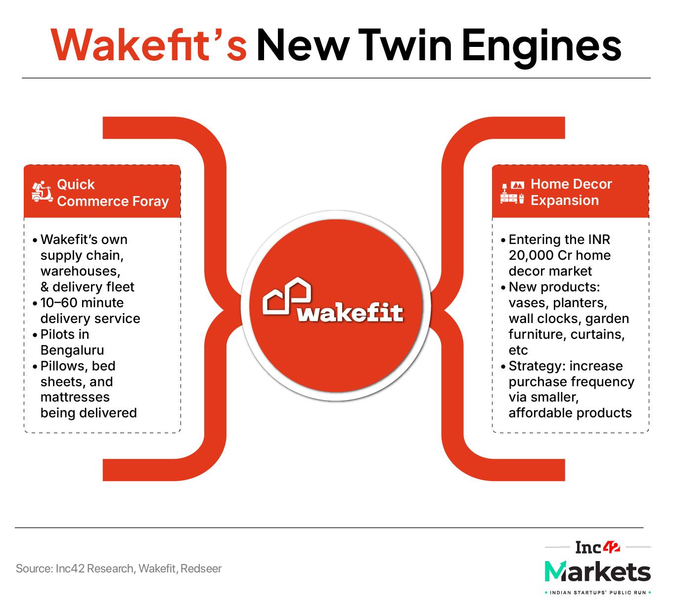 Wakefit is trying to push the agenda somewhat. It wants to own the supply chain in quick commerce and that may be a bridge too far. 