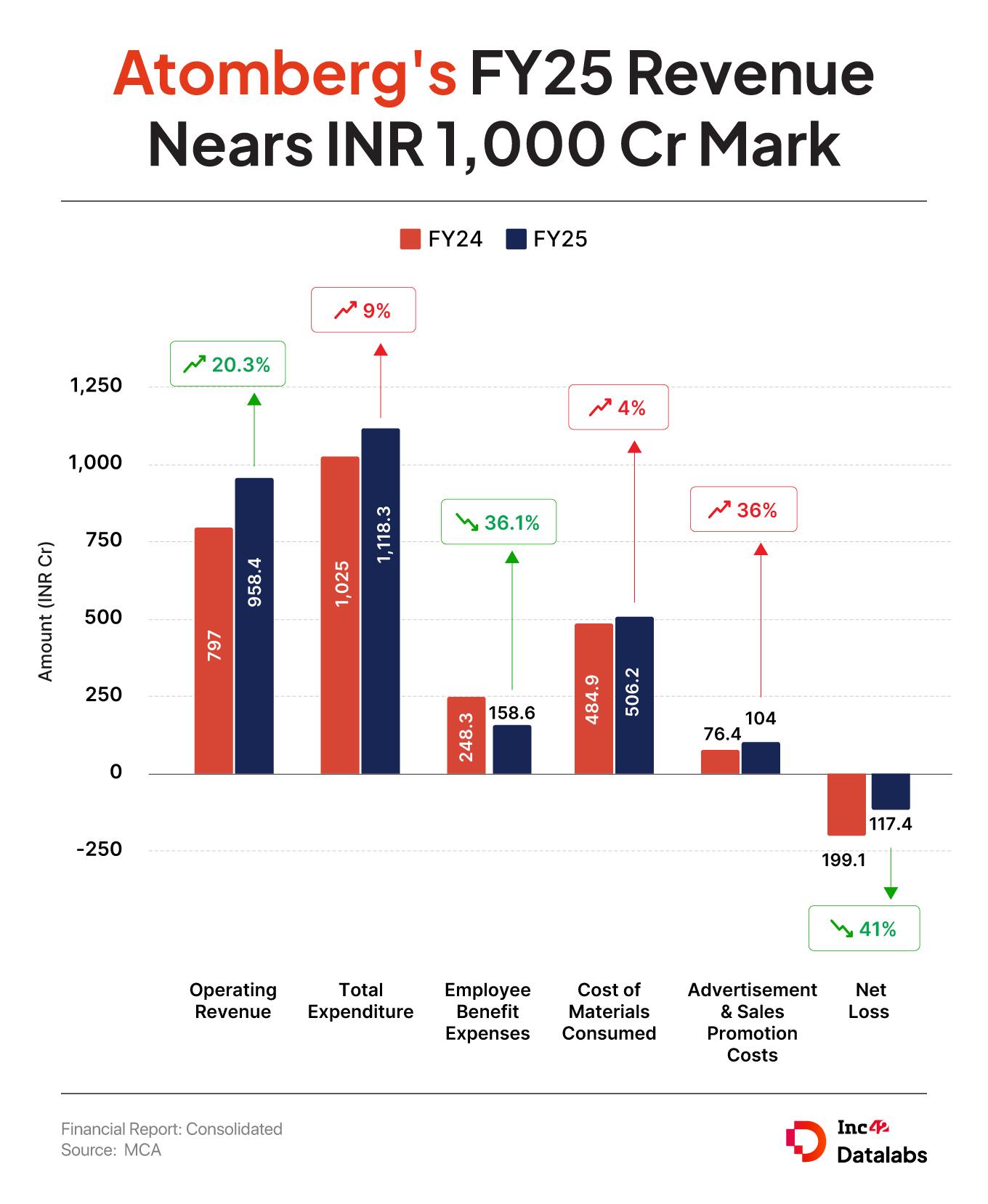 Atomberg Trims FY25 Loss by 41% to INR 117 Cr 