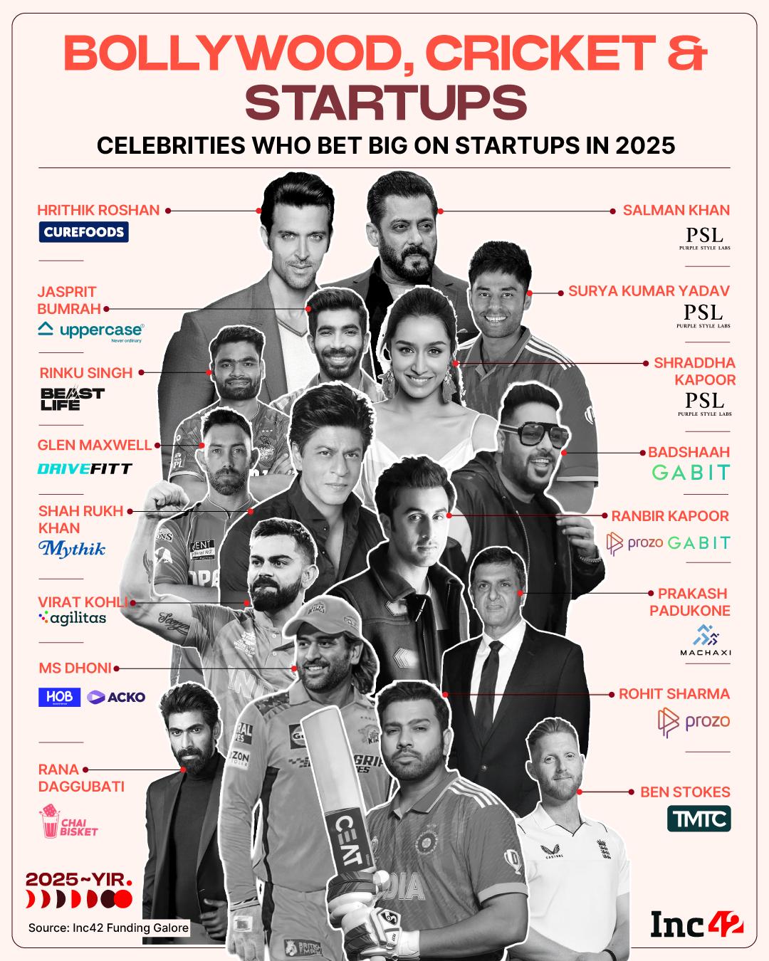 From Amitabh Bachchan to Alia Bhatt, celebrity involvement in Indian startups went far beyond endorsements in 2025. Here’s a look at the stars that bet big on startups this year…