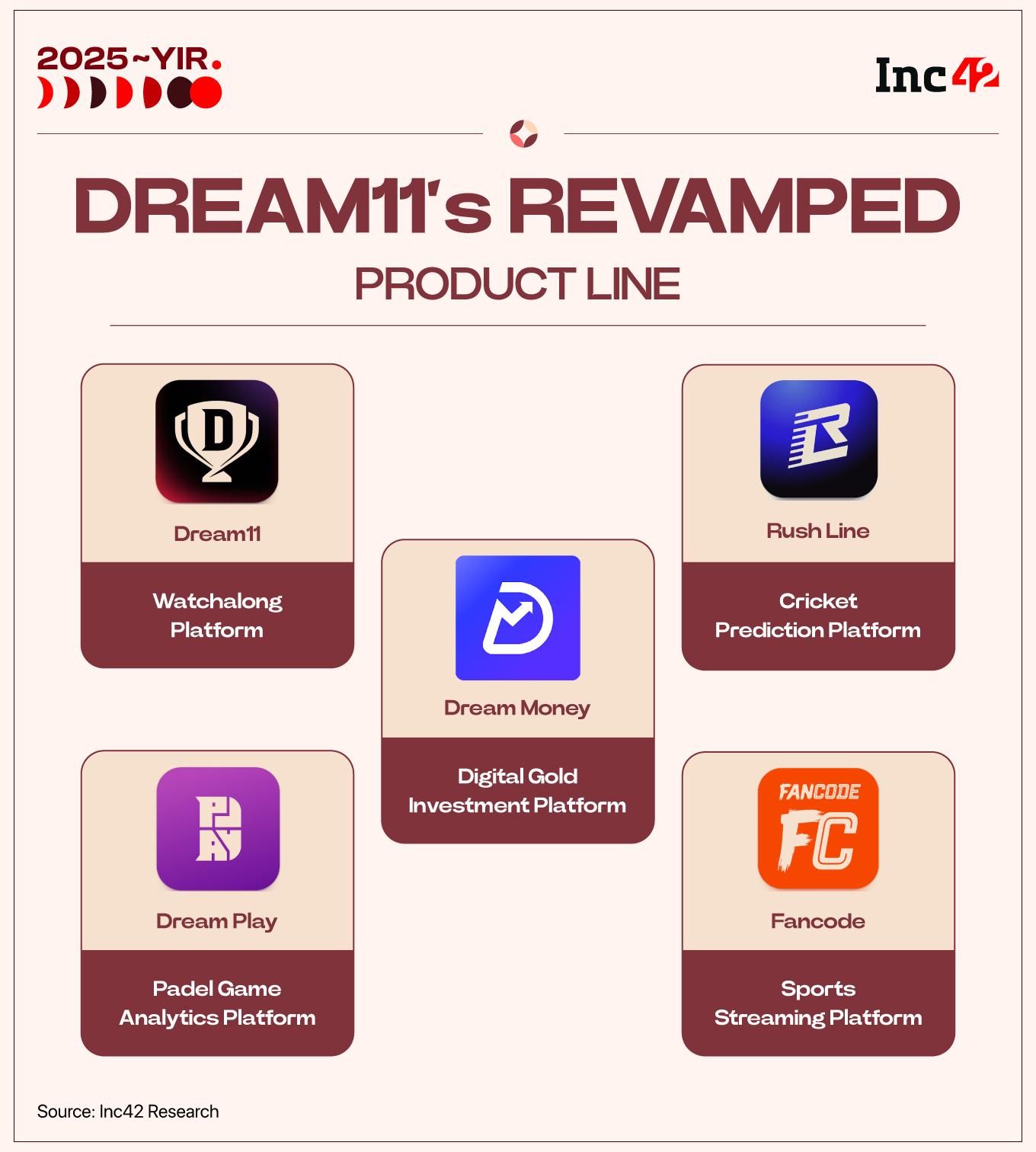 Dream11’s Gap Year: Hitting Reset After The RMG Crisis