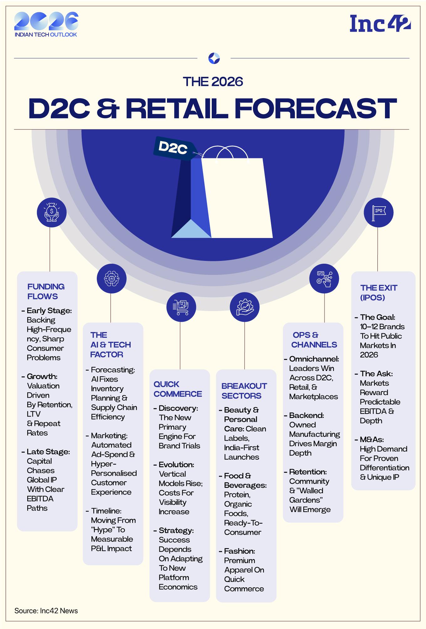 Beyond Easy Growth: How Indian Ecommerce Will Be Tested In 2026?