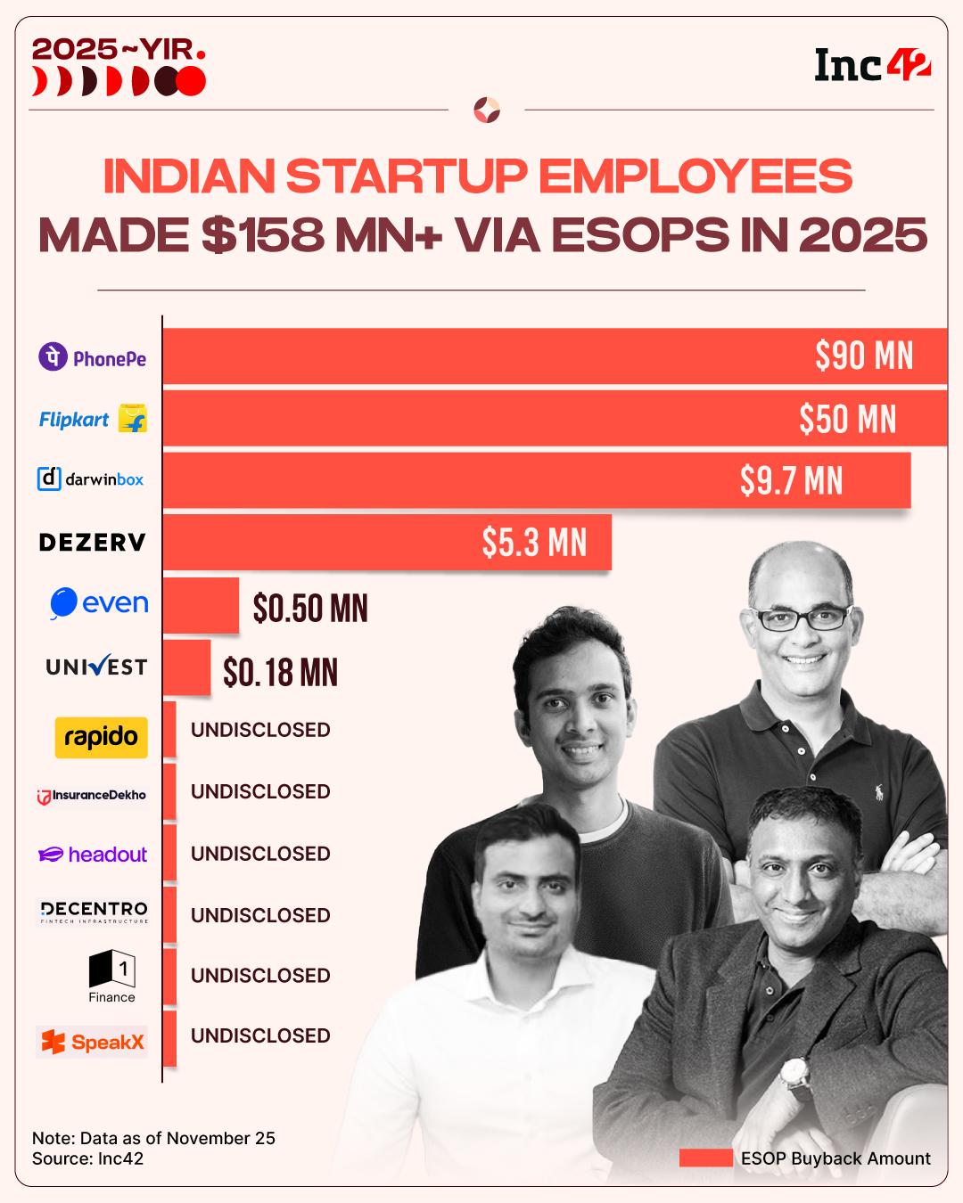 In 2025, 12 startups turned ESOPs into real wealth worth INR 1,409 Cr for over 9,200 employees. Here’s a look at the biggest buybacks…