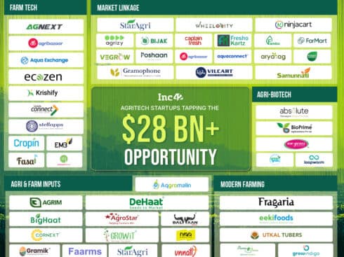 Inside India’s $28 Bn+ Agritech Opportunity And The Rise Of AI-Powered Farming