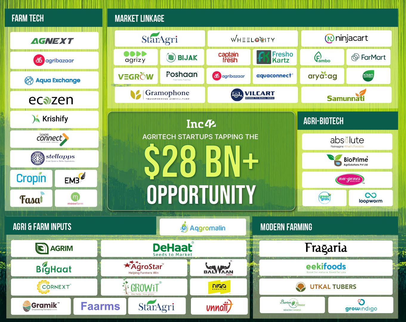 Inside India’s $28 Bn+ Agritech Opportunity And The Rise Of AI-Powered Farming