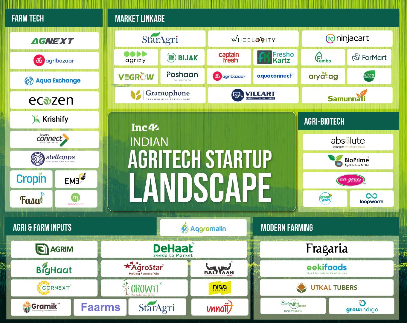 Inside India’s $28 Bn+ Agritech Opportunity And The Rise Of AI-Powered Farming