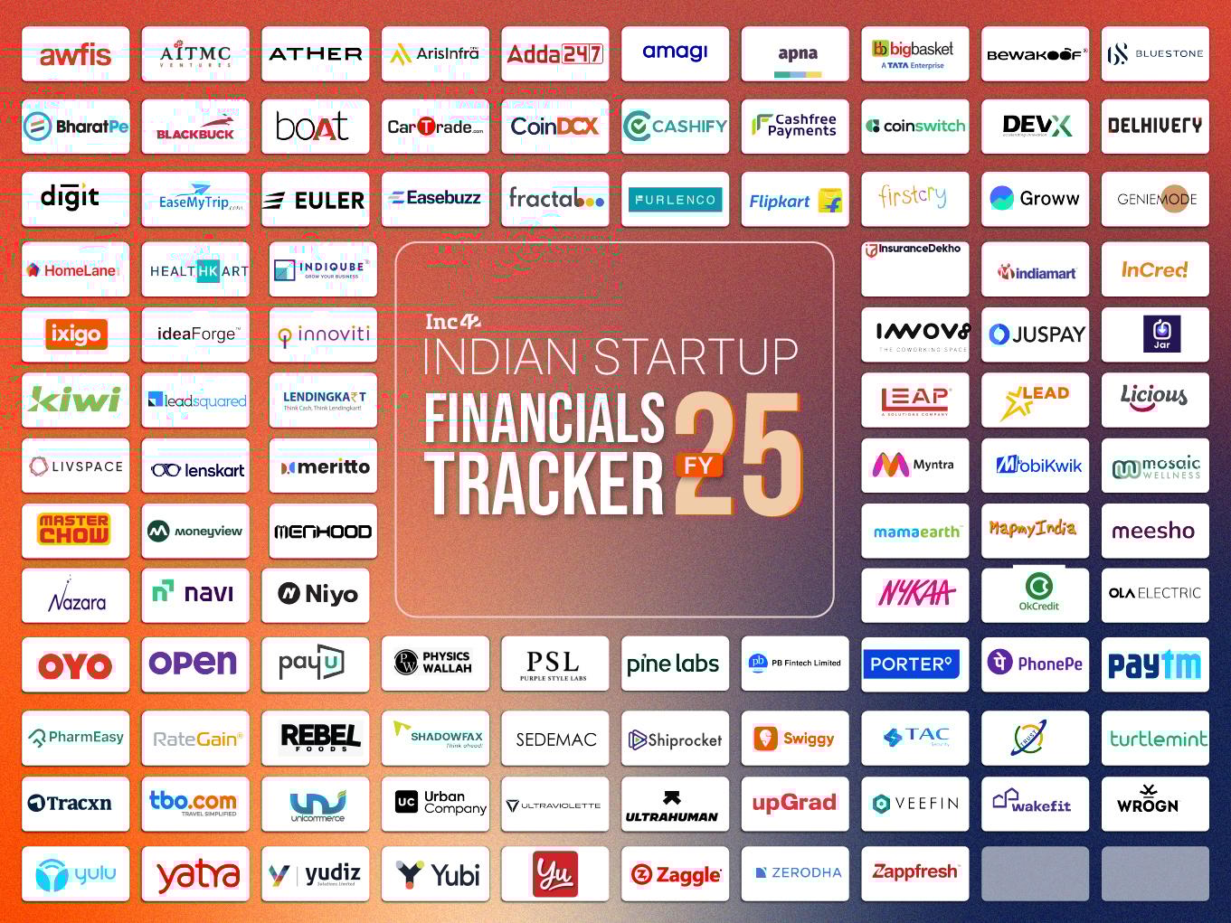 FY25 Financial Tracker: Tracking The Financial Performance Of Indian Startups