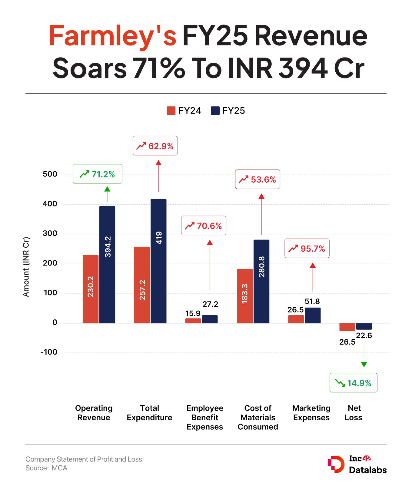 D2C snacking brand Farmley narrowed its net losses by nearly 15% to INR 22.6 Cr in the fiscal year 2024-25 (FY25) compared to INR 26.5 Cr in the year ago period. 