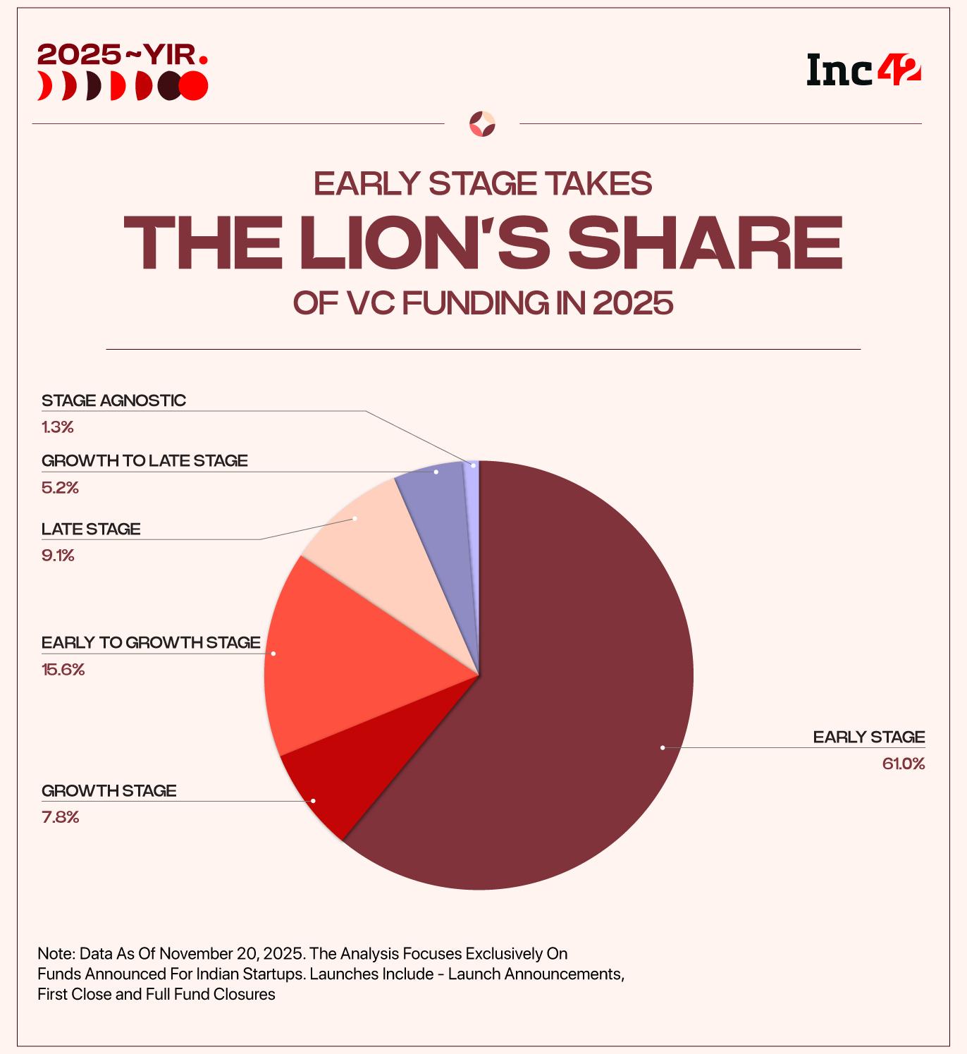 Funds Worth Over $12.1 Bn+ Launched For Indian Startups In 2025