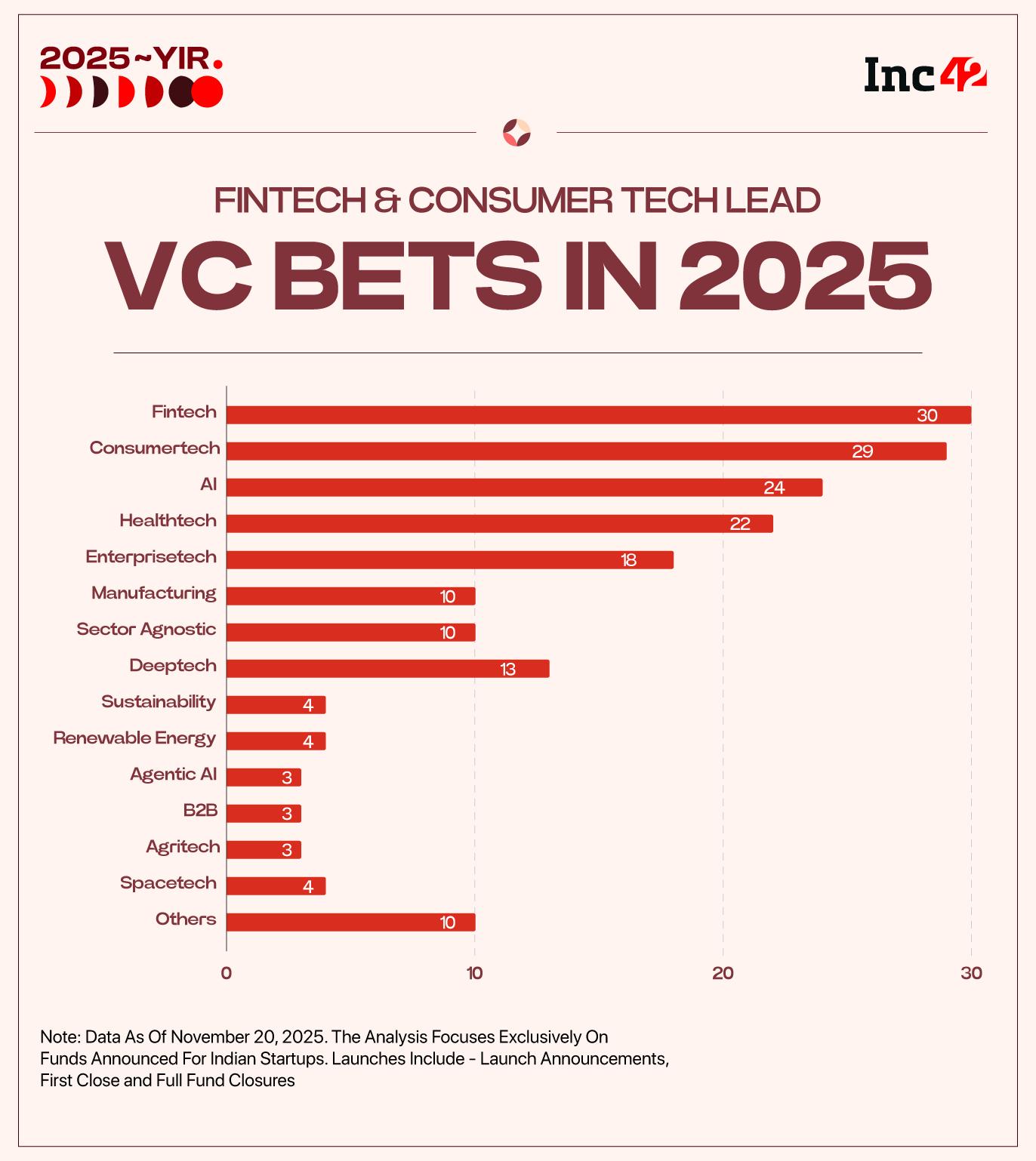 Funds Worth Over $12.1 Bn+ Launched For Indian Startups In 2025 