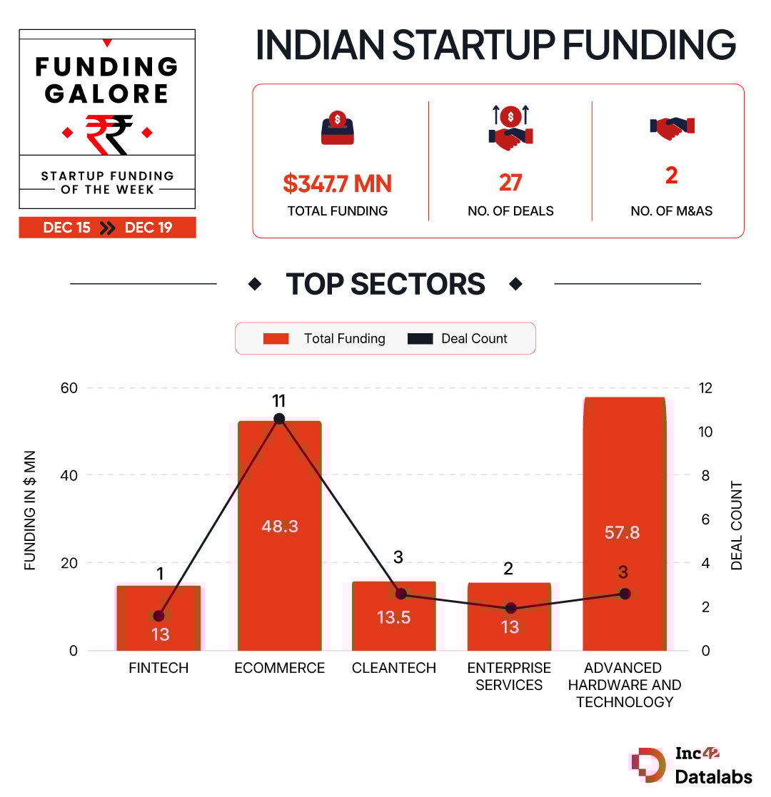 From MoEngage To Digantara — Indian Startups Raised $347 Mn This Week
