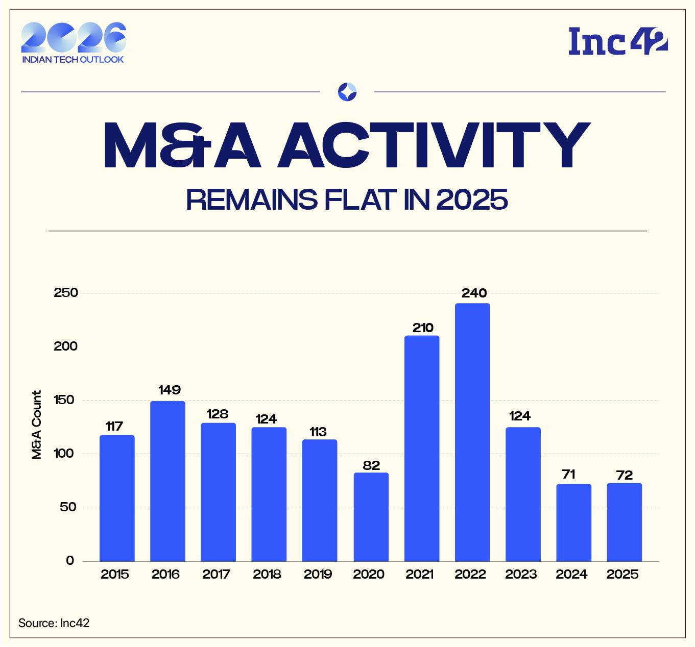 Will 2026 Emerge As The Year Of Startup M&As?